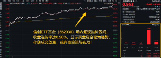 EDA+跨境支付概念股携手起舞，信创ETF基金（562030）放量飙升4.38%，概伦电子等3股涨停