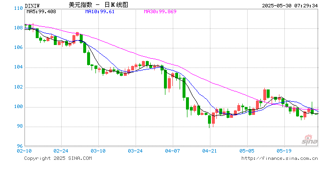 【美元】美元指数29日下跌，收于99.277