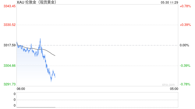 刚刚，黄金跌破3300美元！金饰价跌至千元以下
