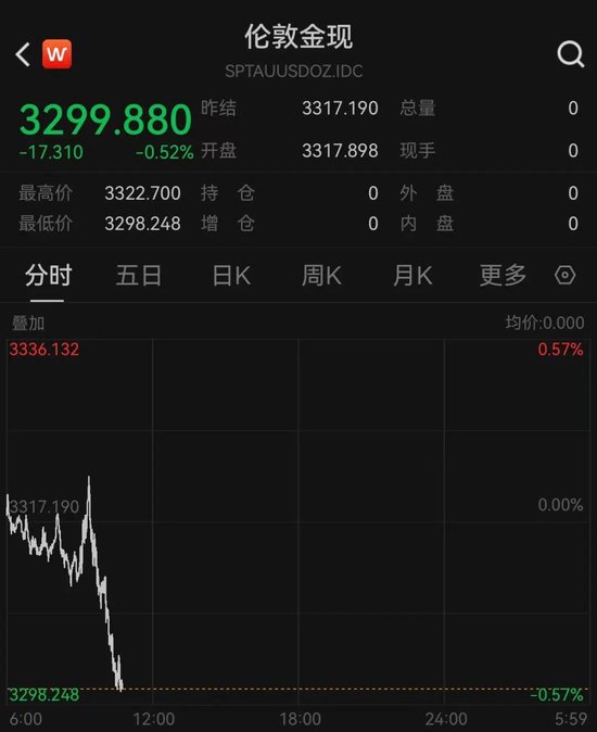 刚刚，黄金跌破3300美元！金饰价跌至千元以下