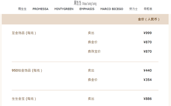 刚刚，黄金跌破3300美元！金饰价跌至千元以下