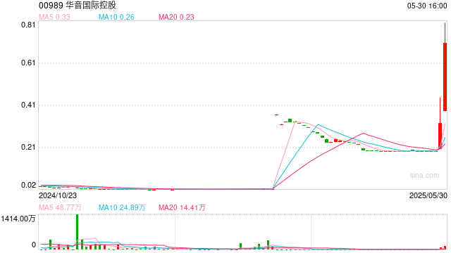 华音国际控股(00989)5月30日下午短暂停牌