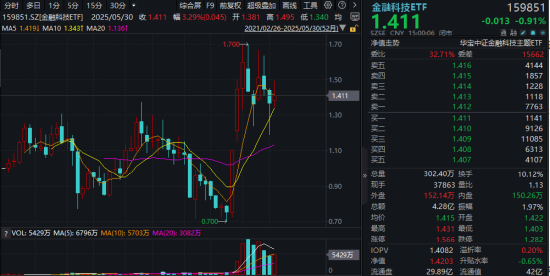 恒宝股份、翠微股份逆市连板，跨境支付概念仍有赚钱效应？5月先抑后扬，金融科技ETF成功转涨！
