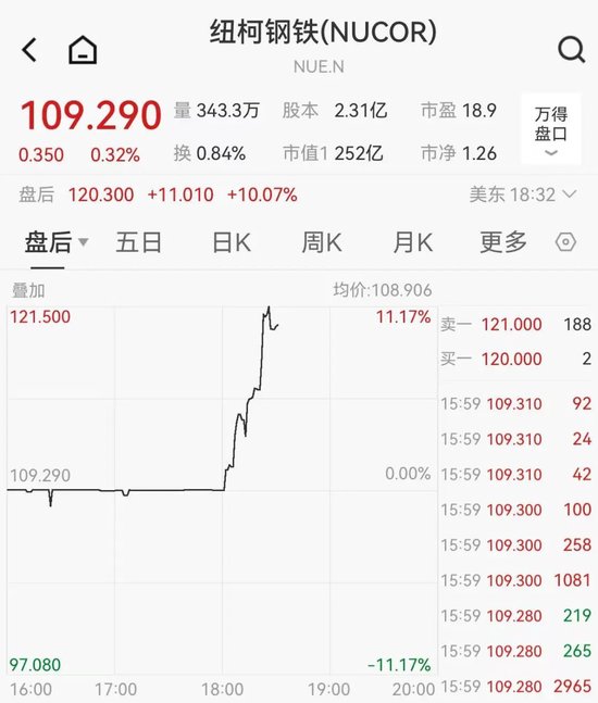 关税突发！特朗普：提至50%！