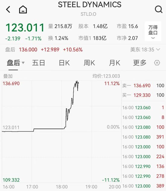 关税突发！特朗普：提至50%！