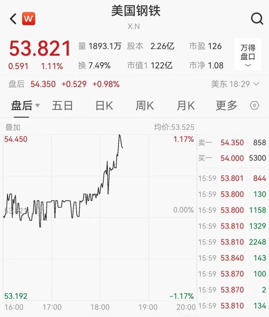 关税突发！特朗普：提至50%！