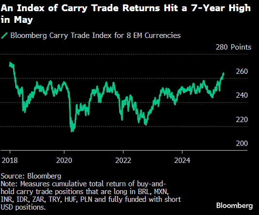 随着新兴货币走强，套息交易再度受到青睐