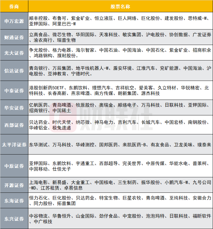 12家券商发布6月金股，排名靠前的公司名单来了