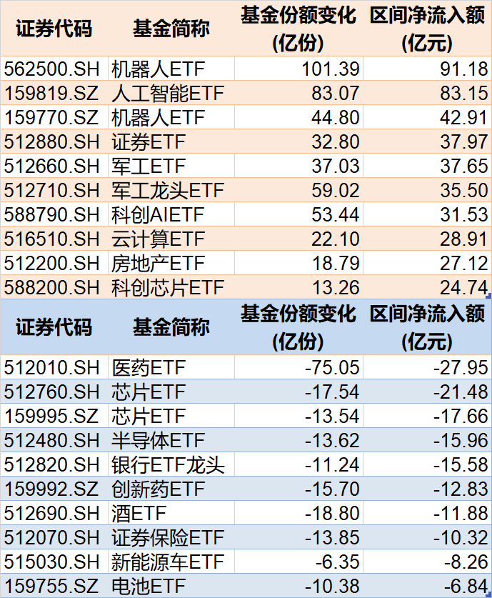 调整就是机会！年内超700亿资金借道ETF进场扫货，这些板块最被看好（附名单）
