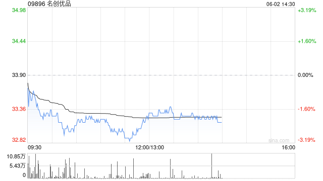 名创优品5月30日斥资21.74万美元回购5.13万股