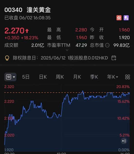 港股突变！尾盘跌幅收窄，黄金、加密货币概念股大爆发！