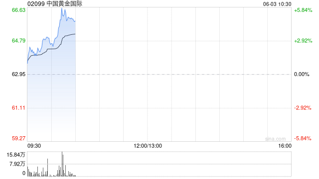 黄金股继续强势 中国黄金国际再创新高 金价上涨一度重回3400美元