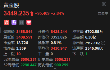 黄金股继续强势 中国黄金国际再创新高 金价上涨一度重回3400美元