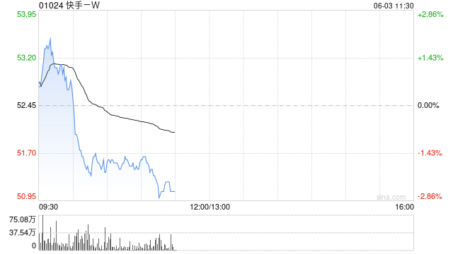 快手-W于6月2日斥资3.12亿港元回购600万股