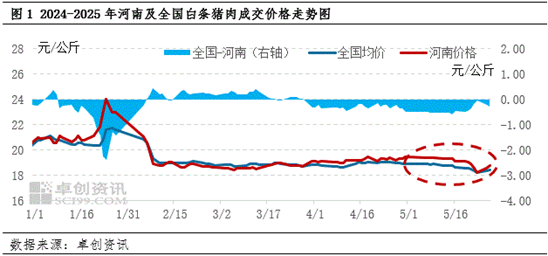 白条猪肉：供应压力依旧 短期河南猪肉价格或偏弱调整