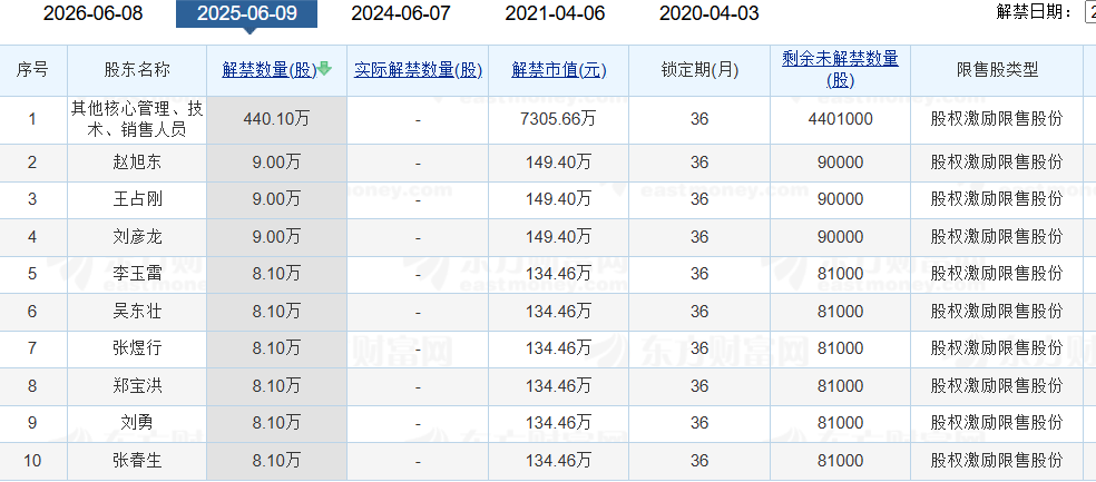 老白干酒515万股激励股解禁在即!业绩达标与机构调仓下的股价博弈