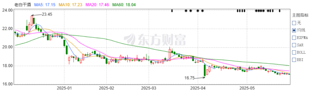 老白干酒515万股激励股解禁在即!业绩达标与机构调仓下的股价博弈