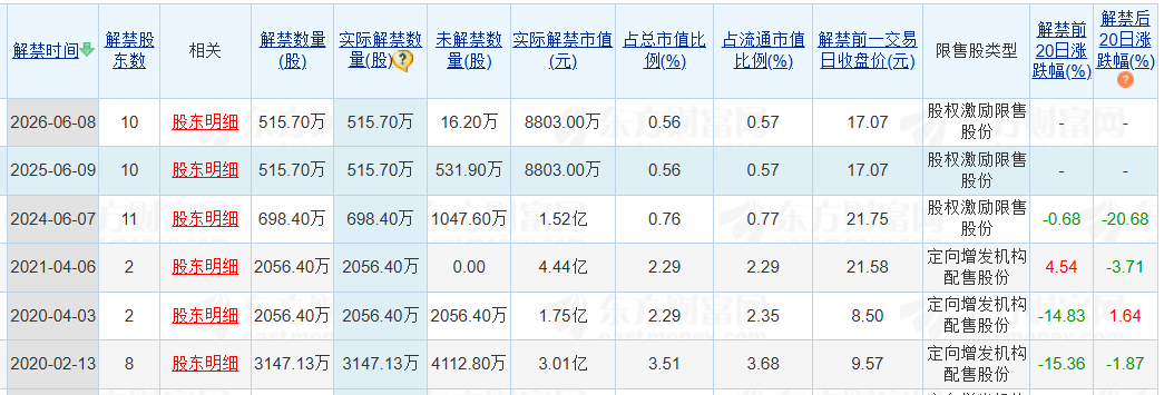 老白干酒515万股激励股解禁在即!业绩达标与机构调仓下的股价博弈