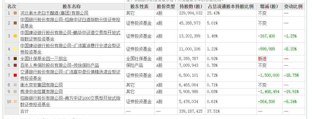 老白干酒515万股激励股解禁在即!业绩达标与机构调仓下的股价博弈