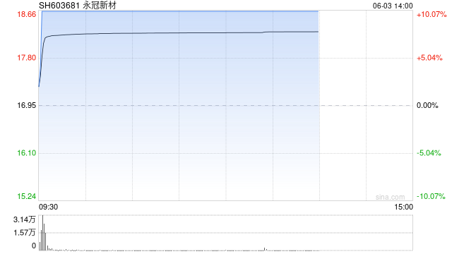 化学制品板块短线拉升！603681，7天5板