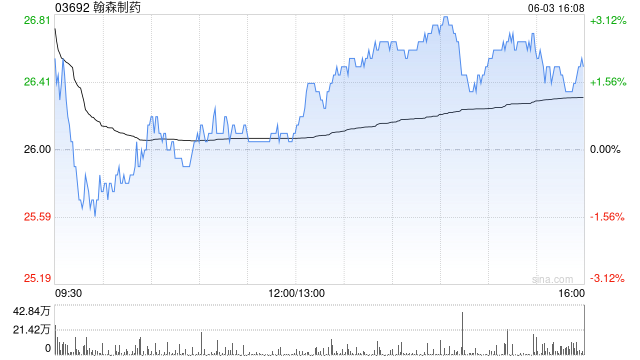 野村：升翰森制药目标价至25.64港元 维持“中性”评级