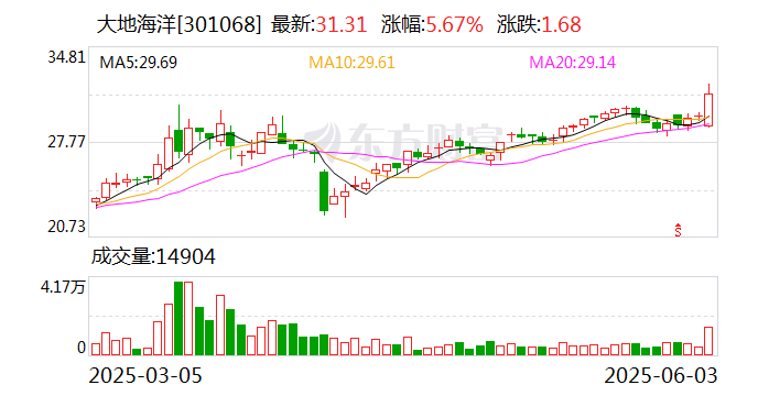 大地海洋：拟1.35亿元收购浙江虎哥100%股权