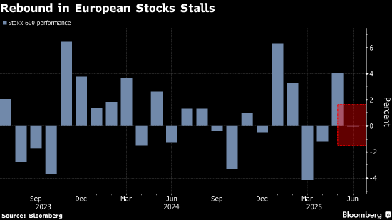 欧洲股市小幅收涨 通胀降温超预期提升降息可能性