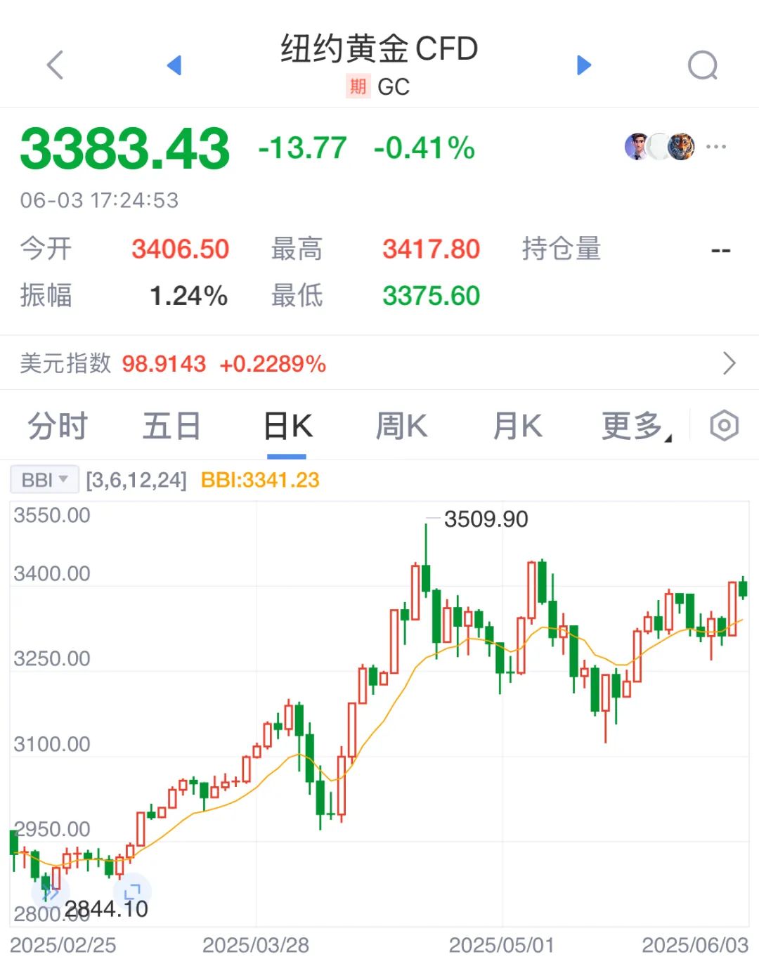 逼近历史高位!今日,金价巨震!老铺黄金股价创新高
