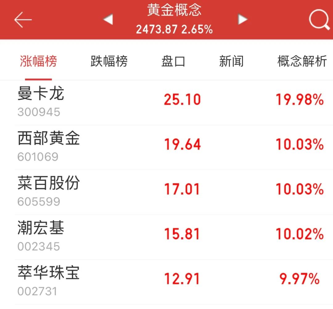 逼近历史高位!今日,金价巨震!老铺黄金股价创新高