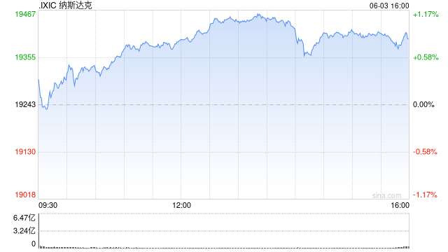 尾盘：美股继续上扬 纳指上涨170点