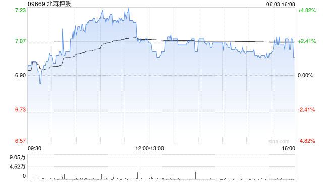 北森控股认购2900万美元理财产品