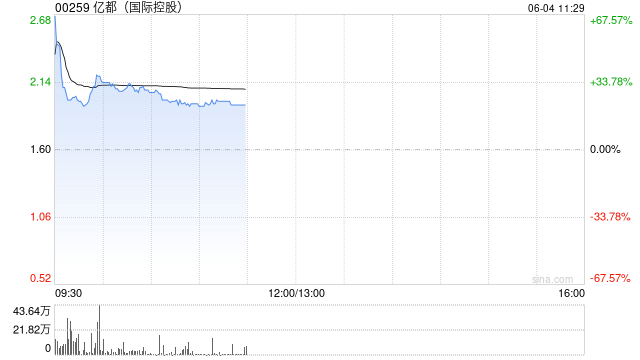 亿都(国际控股)现涨30% 预计公司年度股东应占溢利约27亿港元