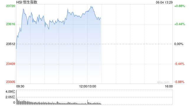 午评：港股恒指涨0.72% 科指涨1.01% “港股消费品F4”股价齐创新高