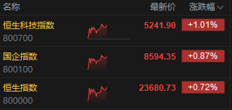 午评：港股恒指涨0.72% 科指涨1.01% “港股消费品F4”股价齐创新高