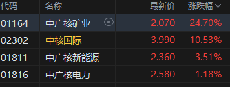 午评：港股恒指涨0.72% 科指涨1.01% “港股消费品F4”股价齐创新高