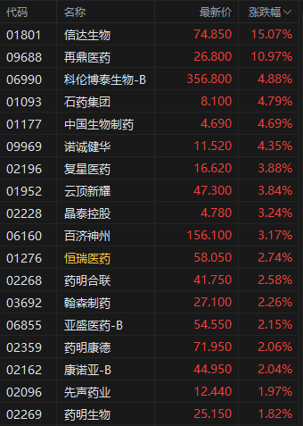 午评：港股恒指涨0.72% 科指涨1.01% “港股消费品F4”股价齐创新高