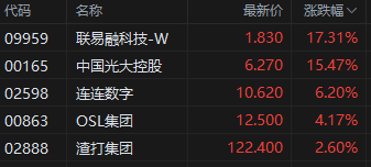 午评：港股恒指涨0.72% 科指涨1.01% “港股消费品F4”股价齐创新高