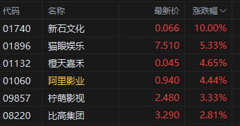 港股影视股午后震荡走高，机构称端午档表现不俗，为暑期档预热提供有力支撑