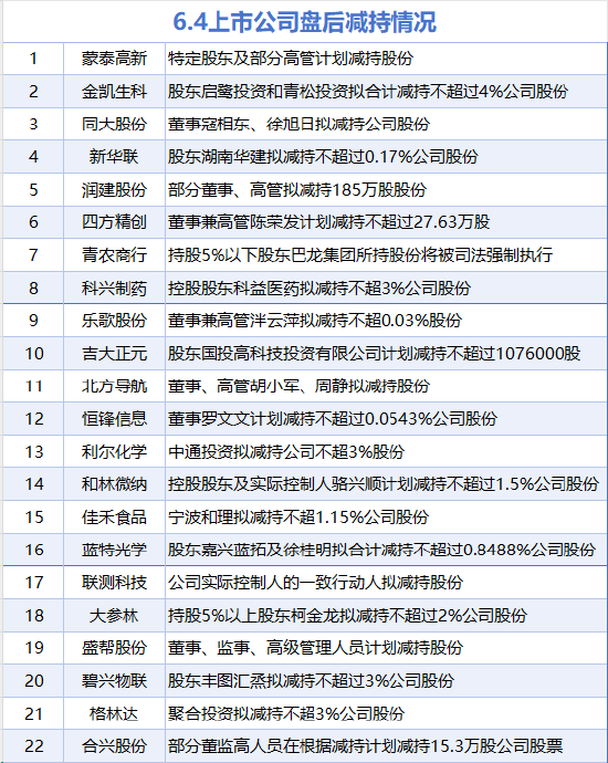 6月4日增减持汇总：暂无增持 合兴股份等22股减持（表）