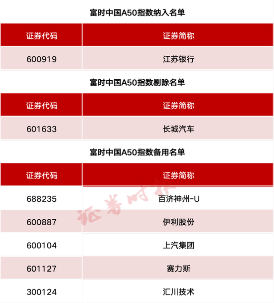 事关A股、港股!重要指数调整!