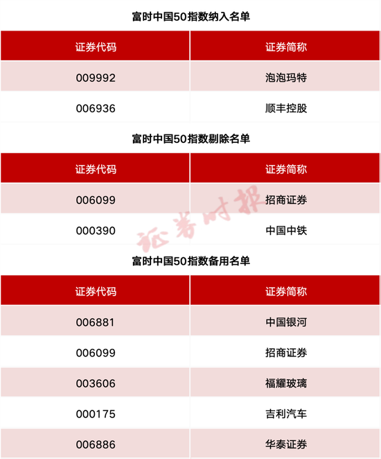 事关A股、港股!重要指数调整!