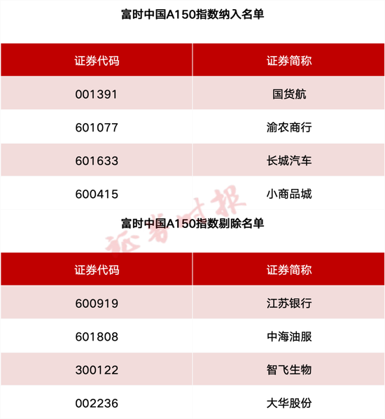 事关A股、港股!重要指数调整!