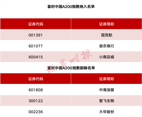 事关A股、港股!重要指数调整!