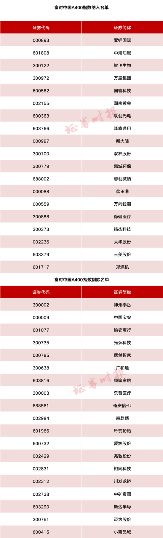 事关A股、港股!重要指数调整!