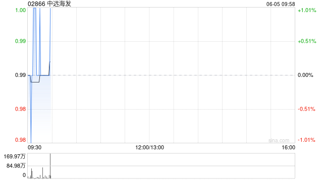 中远海发：截至5月31日累计回购股份3200万股A股股份