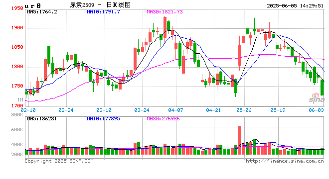 光大期货0605热点追踪：尿素增仓下行，价格上方限制依旧明显