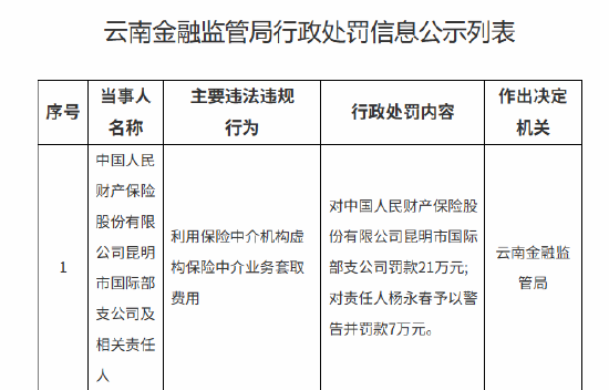 人保财险昆明市国际部支公司被罚21万元：利用保险中介机构虚构保险中介业务套取费用