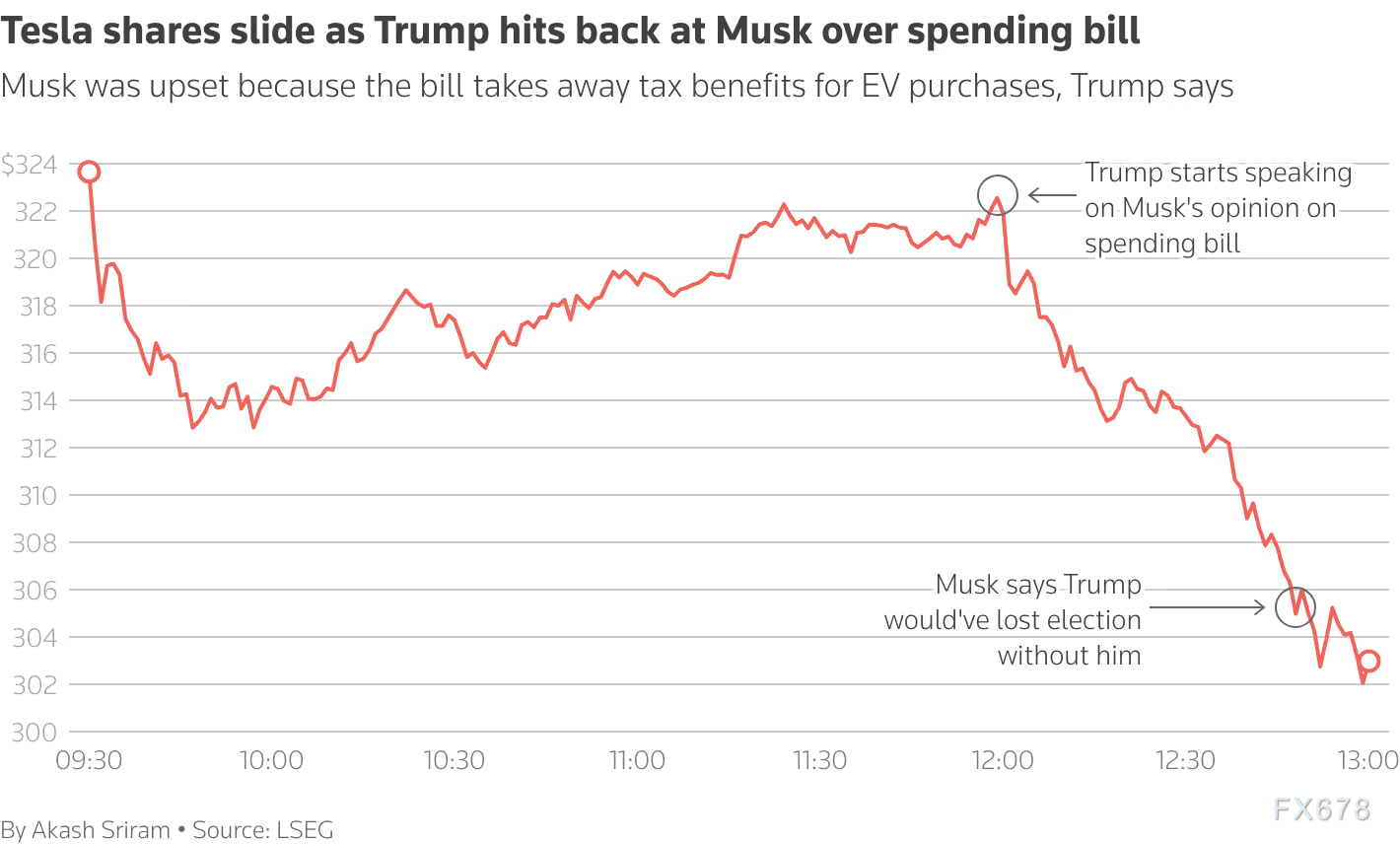 马斯克怒怼特朗普!昔日盟友翻脸,减税议案引爆惊天口水战,特斯拉股价暴跌1500亿