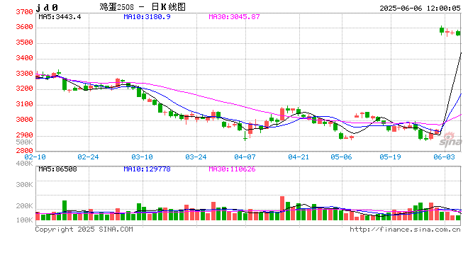 “蛋”说无妨：新低已现，梅雨季云南鸡蛋价格还有下探空间吗？