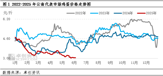 “蛋”说无妨：新低已现，梅雨季云南鸡蛋价格还有下探空间吗？